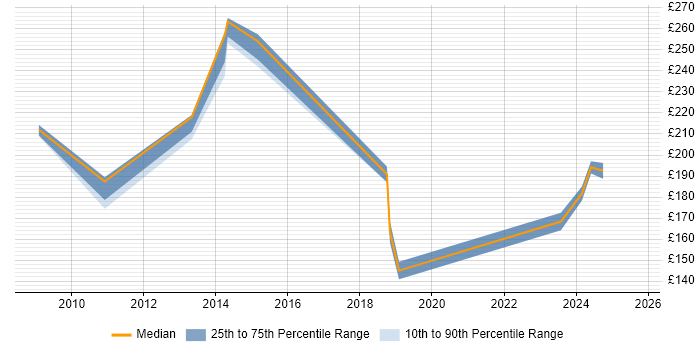 Contractor daily rate distribution trend for jobs in Glasgow citing assyst