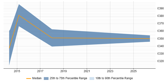 Contractor daily rate distribution trend for jobs in Glasgow citing Asynchronous Programming