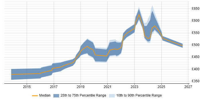 Contractor daily rate distribution trend for jobs in Glasgow citing Atlassian