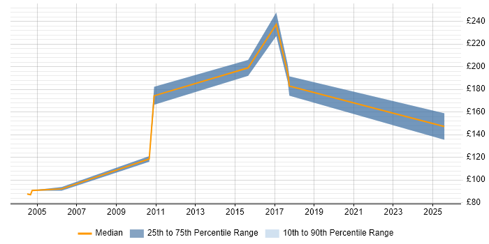 Contractor daily rate distribution trend for ATM Engineer job vacancies in Glasgow Contractor daily rate distribution trend for ATM Engineer job vacancies in Glasgow
