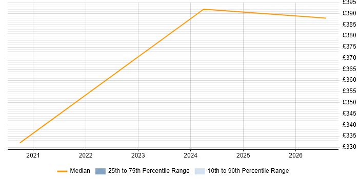 Contractor daily rate distribution trend for jobs in Glasgow citing Auto-Scaling