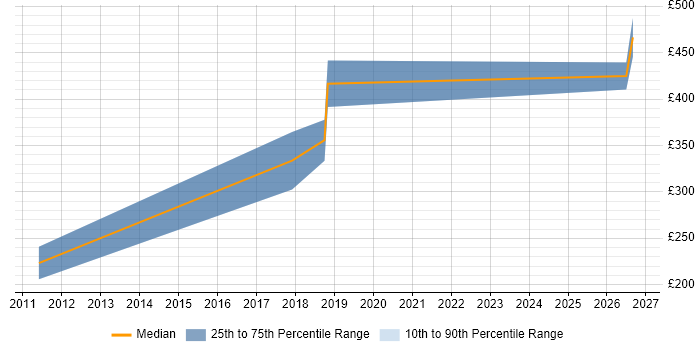 Contractor daily rate distribution trend for jobs in Glasgow citing AutoCAD