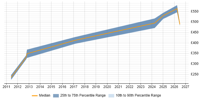 Contractor daily rate distribution trend for jobs in Glasgow citing Autodesk