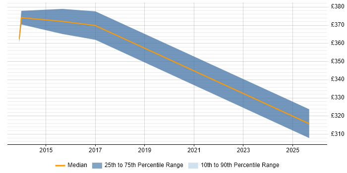 Contractor daily rate distribution trend for jobs in Glasgow citing Automated Trading