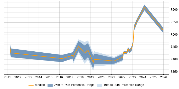 Contractor daily rate distribution trend for Automation Engineer job vacancies in Glasgow
