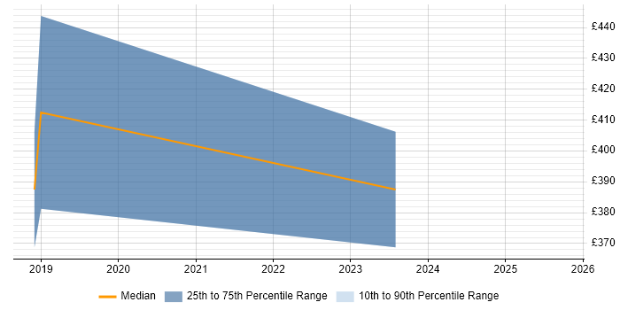 Contractor daily rate distribution trend for Automation Test Lead job vacancies in Glasgow