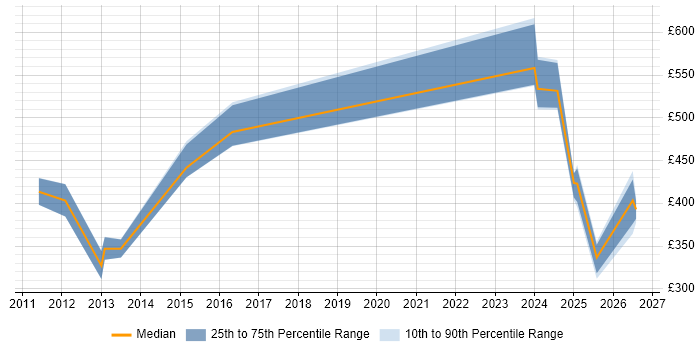 Contractor daily rate distribution trend for jobs in Glasgow citing Avaloq