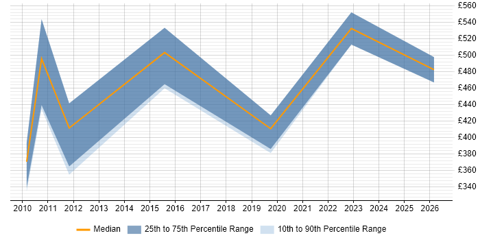 Contractor daily rate distribution trend for jobs in Glasgow citing Aviation