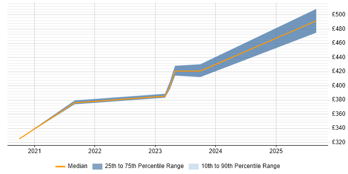 Contractor daily rate distribution trend for jobs in Glasgow citing AWS CloudTrail