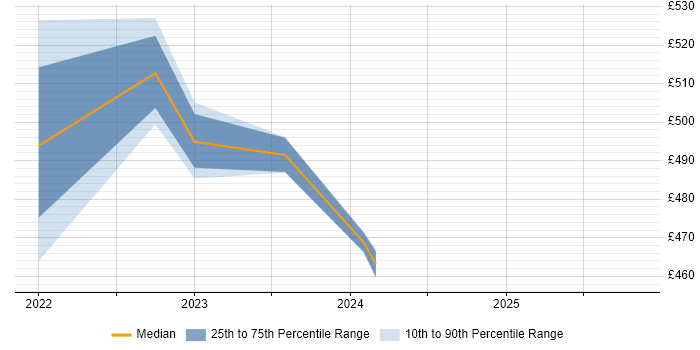 Contractor daily rate distribution trend for AWS Data Engineer job vacancies in Glasgow