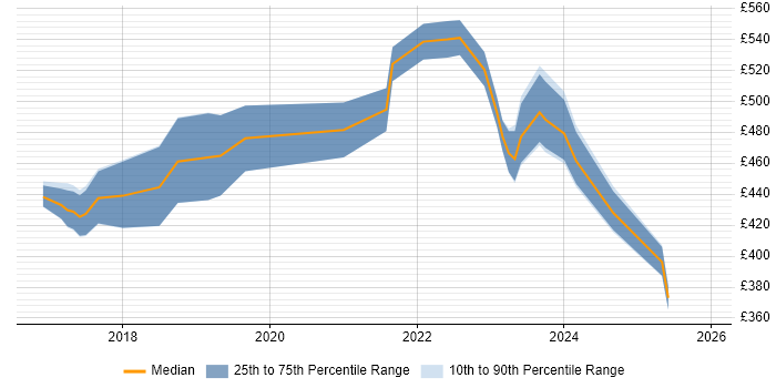 Contractor daily rate distribution trend for AWS Developer job vacancies in Glasgow