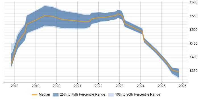 Contractor daily rate distribution trend for AWS DevOps job vacancies in Glasgow