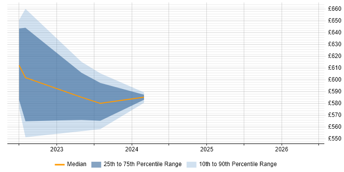Contractor daily rate distribution trend for jobs in Glasgow citing AWS Direct Connect