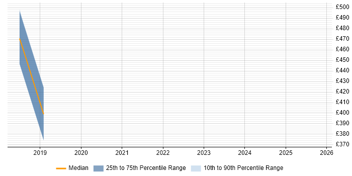 Contractor daily rate distribution trend for jobs in Glasgow citing AWS KMS