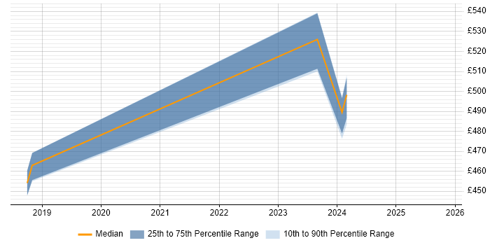 Contractor daily rate distribution trend for AWS Platform Engineer job vacancies in Glasgow