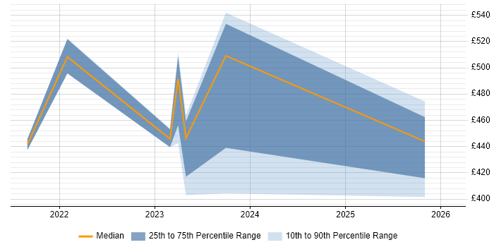 Contractor daily rate distribution trend for jobs in Glasgow citing AWS Step Functions