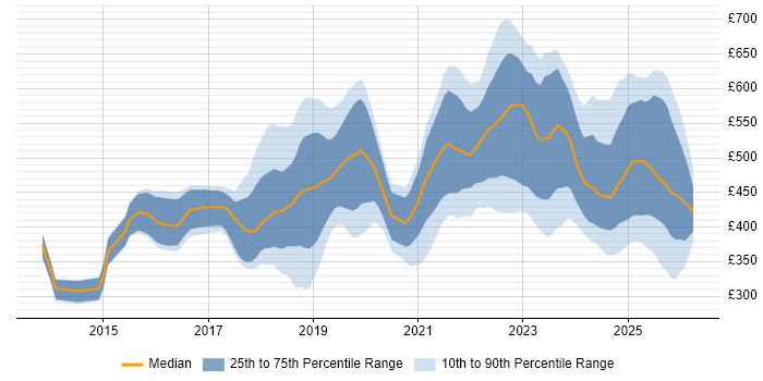 Contractor daily rate distribution trend for jobs in Glasgow citing AWS