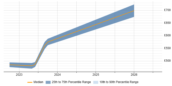 Contractor daily rate distribution trend for jobs in Glasgow citing Azure Databricks