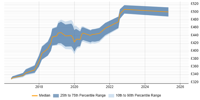 Contractor daily rate distribution trend for Azure Developer job vacancies in Glasgow
