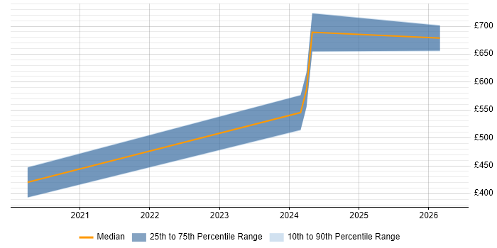 Contractor daily rate distribution trend for Azure Specialist job vacancies in Glasgow