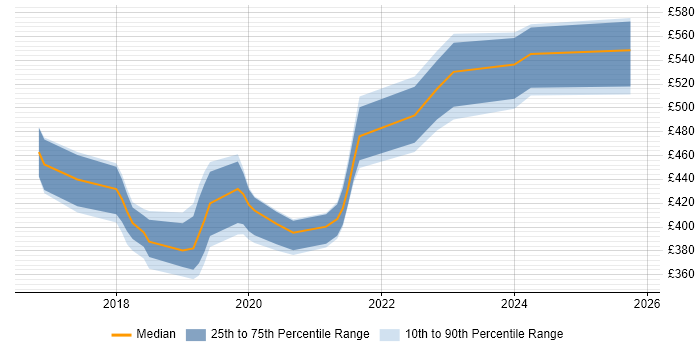 Contractor daily rate distribution trend for jobs in Glasgow citing Azure SQL Database