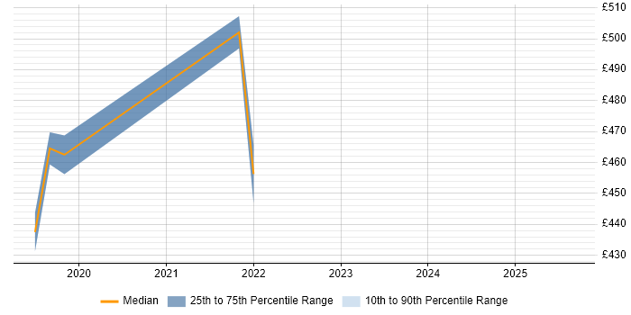 Contractor daily rate distribution trend for jobs in Glasgow citing Azure Storage