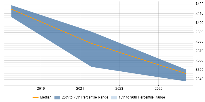 Contractor daily rate distribution trend for jobs in Glasgow citing Babel