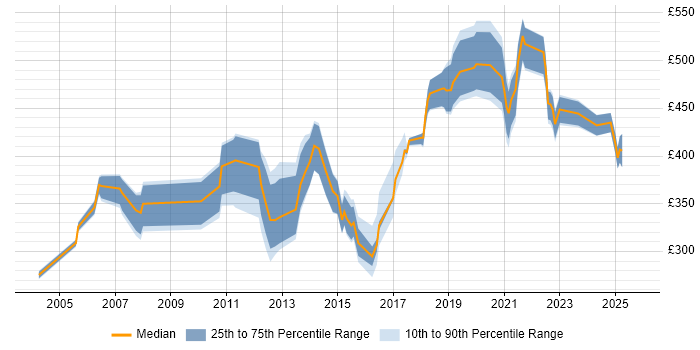 Contractor daily rate distribution trend for jobs in Glasgow citing Back Office