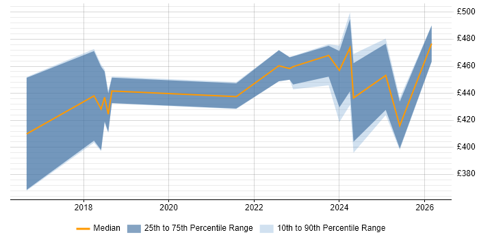 Contractor daily rate distribution trend for jobs in Glasgow citing Backlog Refinement