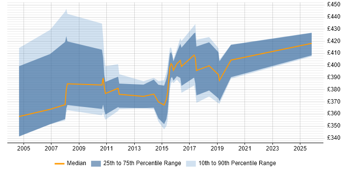Contractor daily rate distribution trend for Banking Business Analyst job vacancies in Glasgow