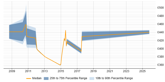 Contractor daily rate distribution trend for Banking Project Manager job vacancies in Glasgow
