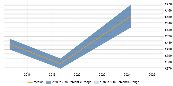 Contractor daily rate distribution trend for jobs in Glasgow citing Base SAS