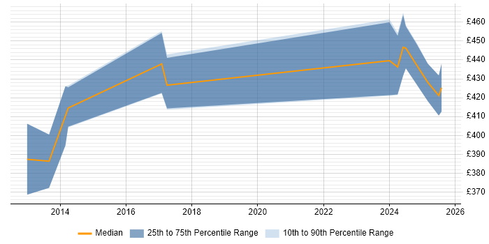 Contractor daily rate distribution trend for jobs in Glasgow citing Basel III