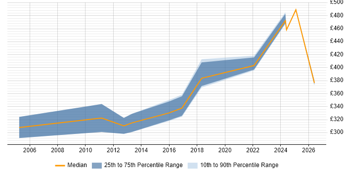 Contractor daily rate distribution trend for jobs in Glasgow citing Batch Processing