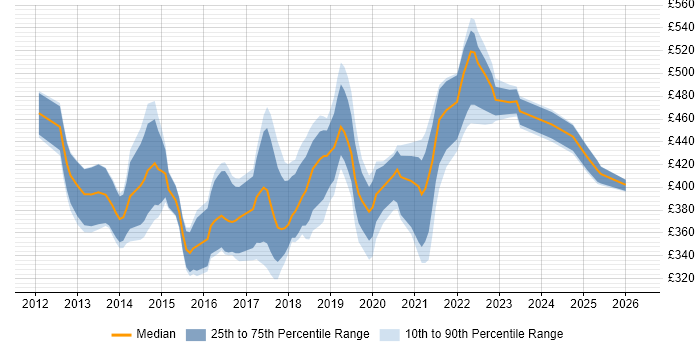 Contractor daily rate distribution trend for jobs in Glasgow citing BDD