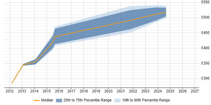 Contractor daily rate distribution trend for jobs in Glasgow citing Behavioural Change