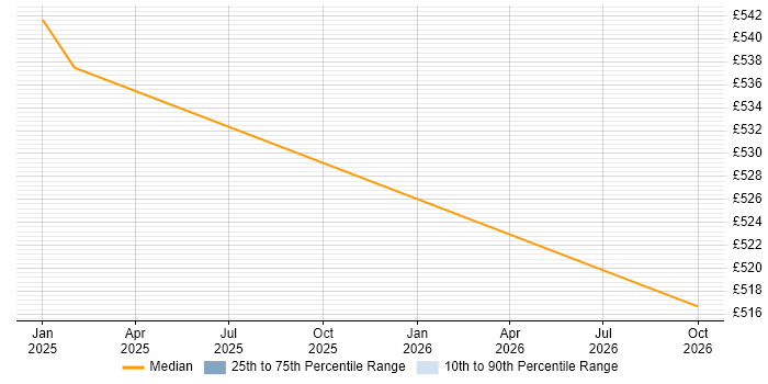 Contractor daily rate distribution trend for jobs in Glasgow citing BeyondTrust