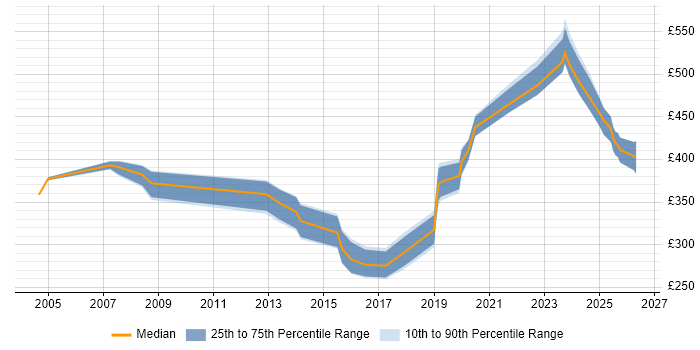 Contractor daily rate distribution trend for jobs in Glasgow citing BGP