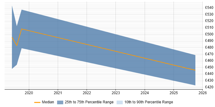 Contractor daily rate distribution trend for Big Data Engineer job vacancies in Glasgow