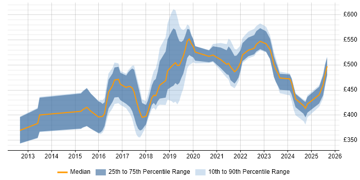 Contractor daily rate distribution trend for jobs in Glasgow citing Big Data