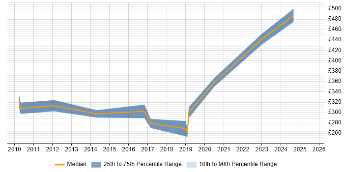 Contractor daily rate distribution trend for jobs in Glasgow citing BIG-IP