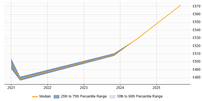 Contractor daily rate distribution trend for jobs in Glasgow citing Bill of Materials