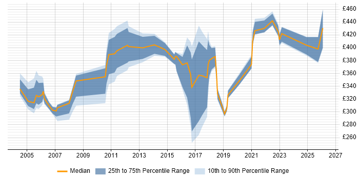 Contractor daily rate distribution trend for jobs in Glasgow citing Billing