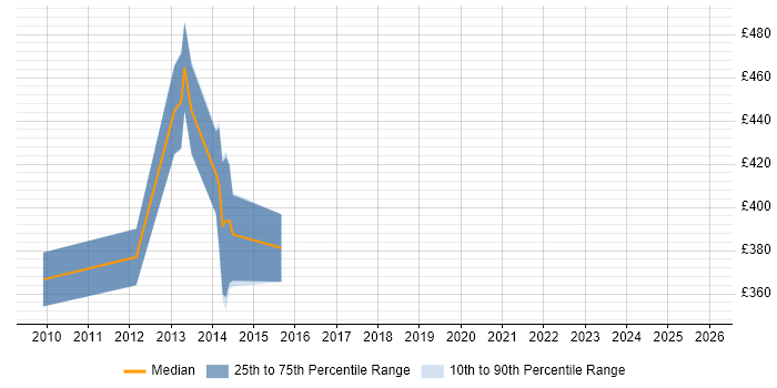 Contractor daily rate distribution trend for jobs in Glasgow citing Boost C++ Libraries