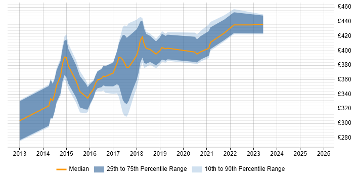 Contractor daily rate distribution trend for jobs in Glasgow citing Bootstrap