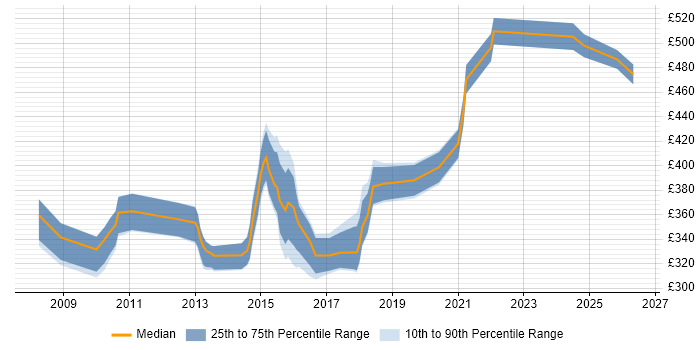 Contractor daily rate distribution trend for jobs in Glasgow citing BPMN