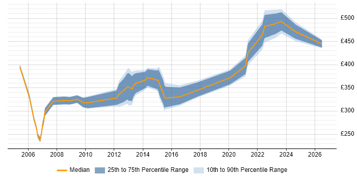 Contractor daily rate distribution trend for jobs in Glasgow citing BPR