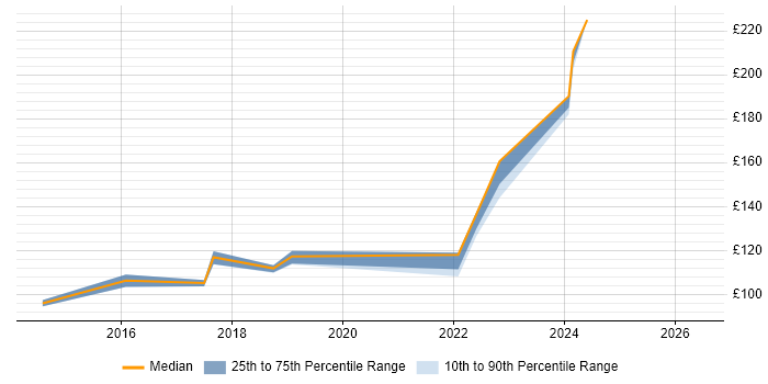 Contractor daily rate distribution trend for Break Fix Engineer job vacancies in Glasgow
