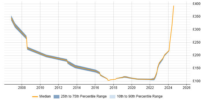 Contractor daily rate distribution trend for jobs in Glasgow citing Break/Fix