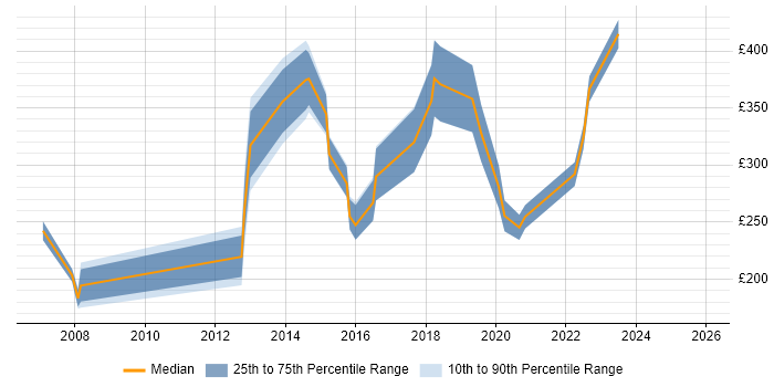 Contractor daily rate distribution trend for jobs in Glasgow citing Broadband